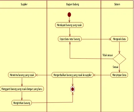 Gambar 4.5 Activity Diagram Retur Barang 