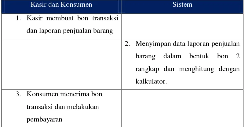 Tabel 4.3 Skenario Use Case Transaksi Yang Sedang  Berjalan 
