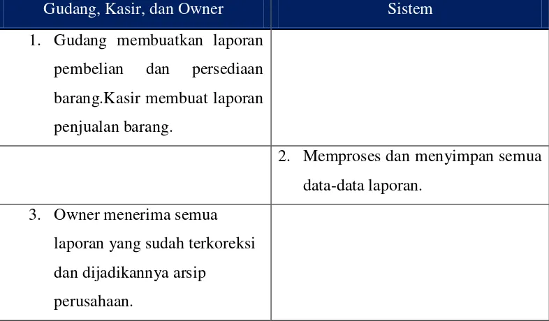 Tabel 4.7 Skenario Use Case Laporan Yang Sedang Berjalan 