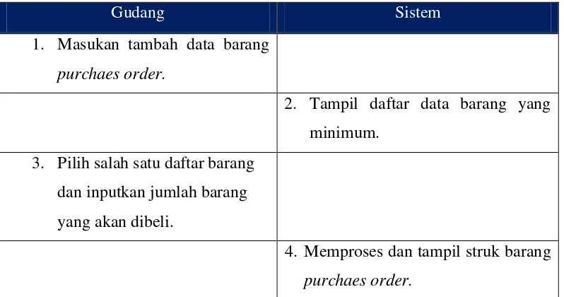 Tabel 4.12 Skenario Use Case Persediaan Barang yang Diusulkan 