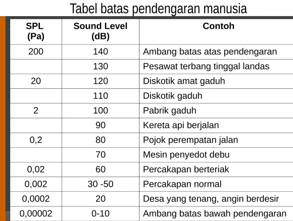 Tabel batas pendengaran manusia