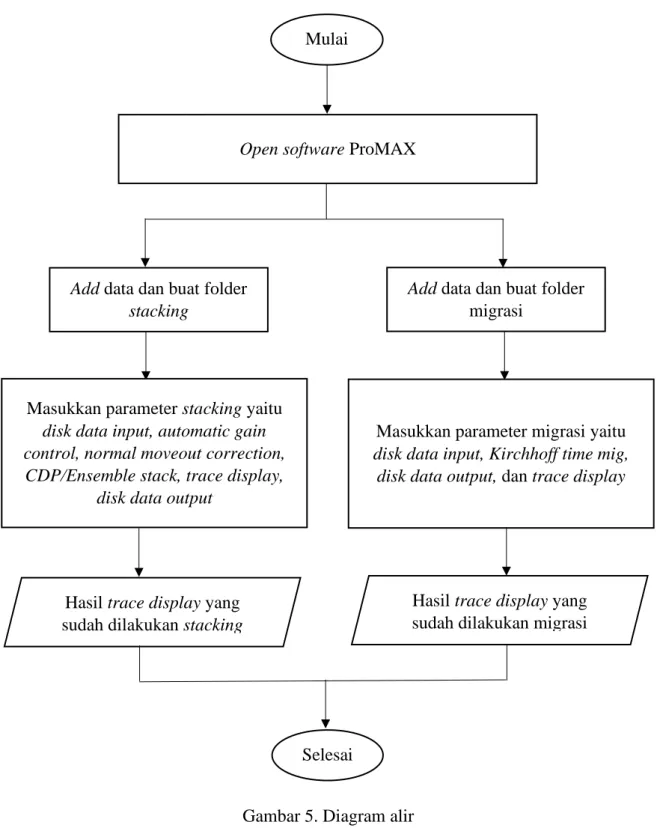 Gambar 5. Diagram alir  Open software ProMAX 