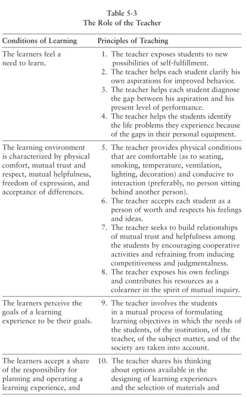 Table 5-3 The Role of the Teacher Conditions of Learning Principles of Teaching