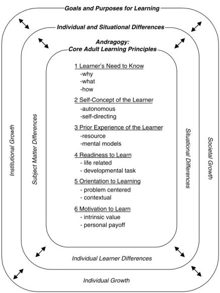 Figure 7-1. Andragogy in practice model (from Knowles, Holton, and Swanson, 1998).