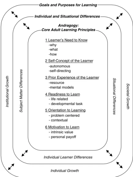 Figure 1-1. Andragogy in practice (Knowles, Holton, and Swanson, 1998).
