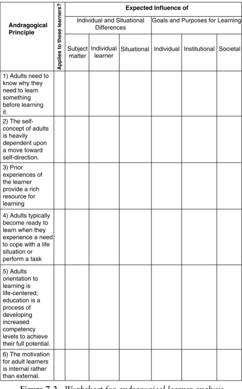 Figure 7-2. Worksheet for andragogical learner analysis.