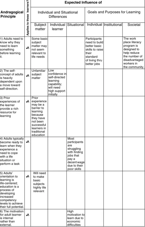 Figure 7-3. Andragogical learner analysis.