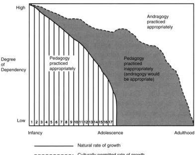 Figure 4-1. The natural maturation toward self-direction as com- com-pared with the culturally permitted rate of growth of self-direction.