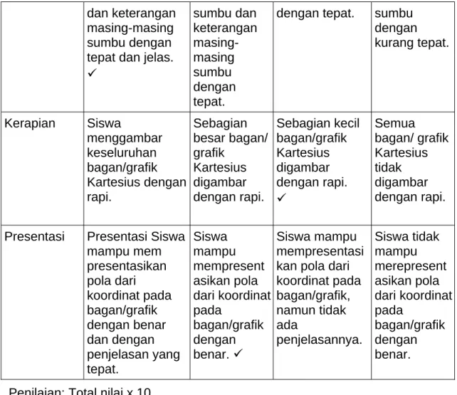 grafik  Kartesius  digambar  dengan rapi.