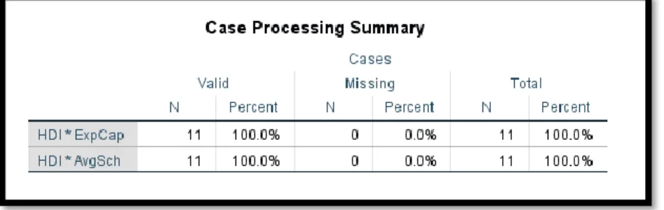 Figure 8 Case Processing Summary Cross Tabulation 