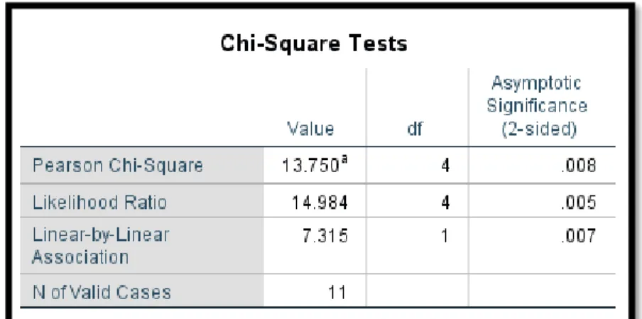 Figure 9 Chi Square Cross Tabulation 