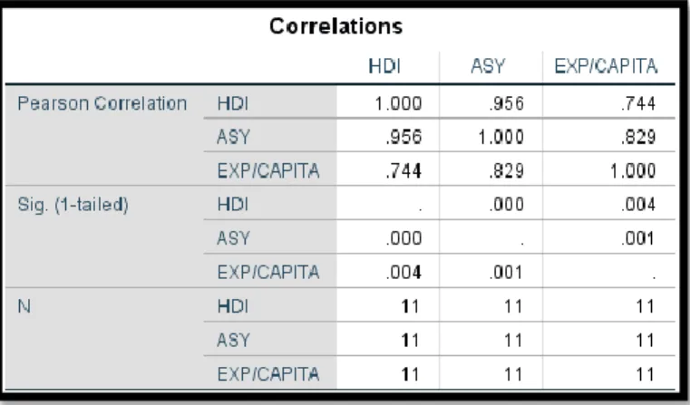 Figure 12 Correlation Multiple Regression 