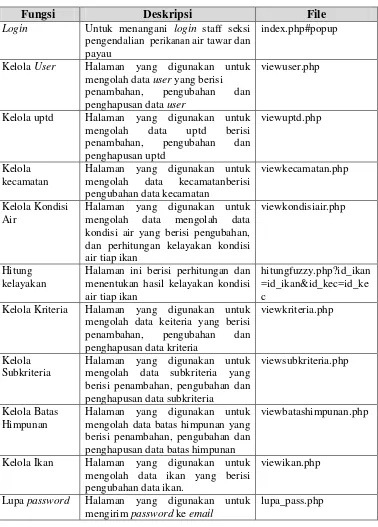 Tabel 4. 5 Implementasi Antarmuka Staff Seksi Pengendalian Perikanan Air 