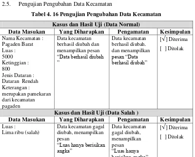 Tabel 4. 16 Pengujian Pengubahan Data Kecamatan 