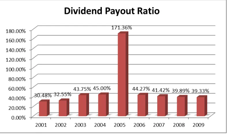 Grafik Gambar 1.2 Devidend Payout Ratio 