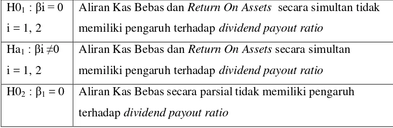 Tabel 3.3 Rumusan Hipotesis 