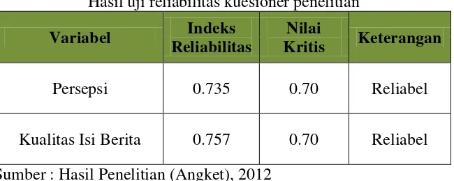 Tabel 4.9 Hasil uji reliabilitas kuesioner penelitian 