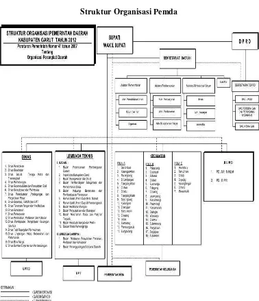 Gambar 3.2 Struktur Organisasi Pemda 
