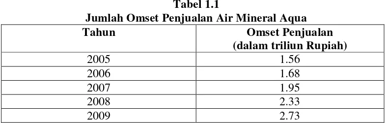 Tabel 1.1 Jumlah Omset Penjualan Air Mineral Aqua 