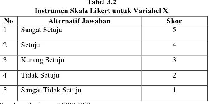 Tabel 3.3 Instrumen Regresi Logistik untuk Variabel Y 