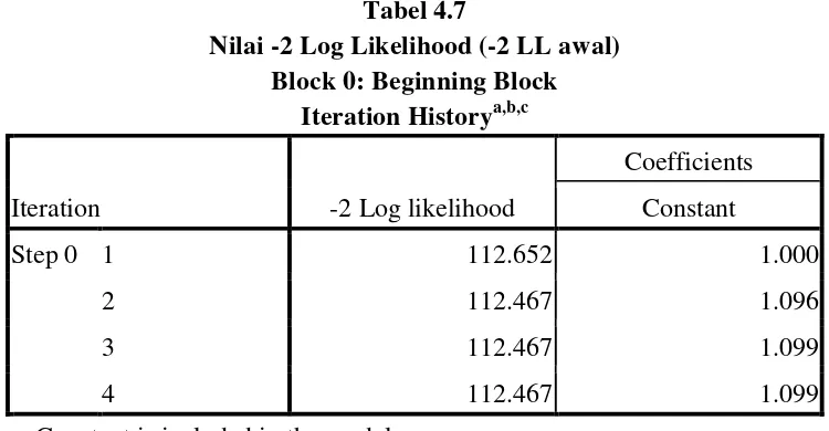 Tabel 4.7 Nilai -2 Log Likelihood (-2 LL awal) 