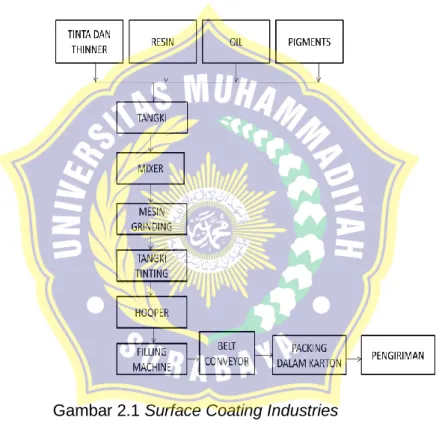 Gambar 2.1 Surface Coating Industries  