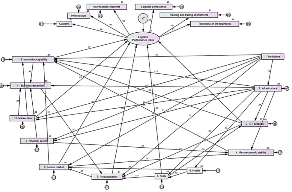 Figure 1. LPI-GCI model  Source: own elaboration.