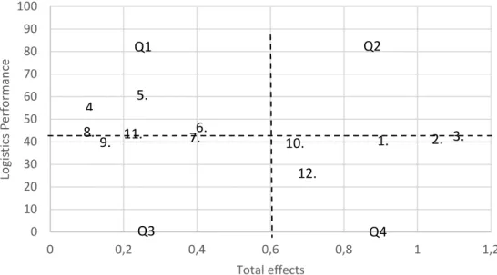Figure 2. Importance-performance map  Source: own elaboration.