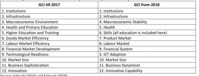 Table 1. Adaptation of the old and new competitiveness pillars of GCI by WEF 