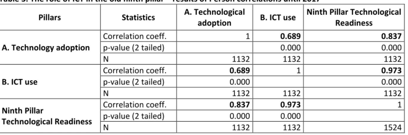 Table 3. The role of ICT in the old ninth pillar – results of Person correlations until 2017  Pillars  Statistics  A