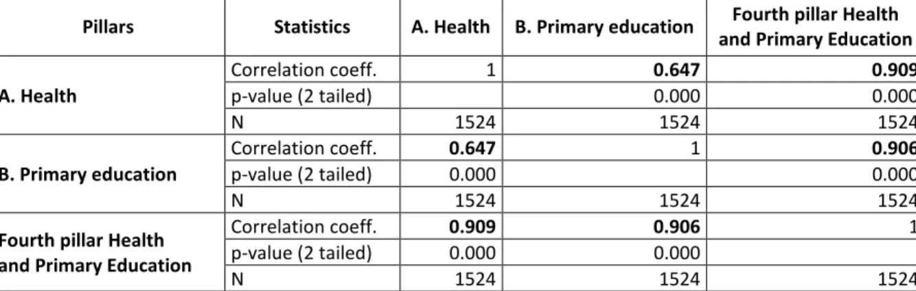 Table 2. The role of the health factor and primary education in the old fourth pillar – results of Pearson corre- corre-lations until 2017 