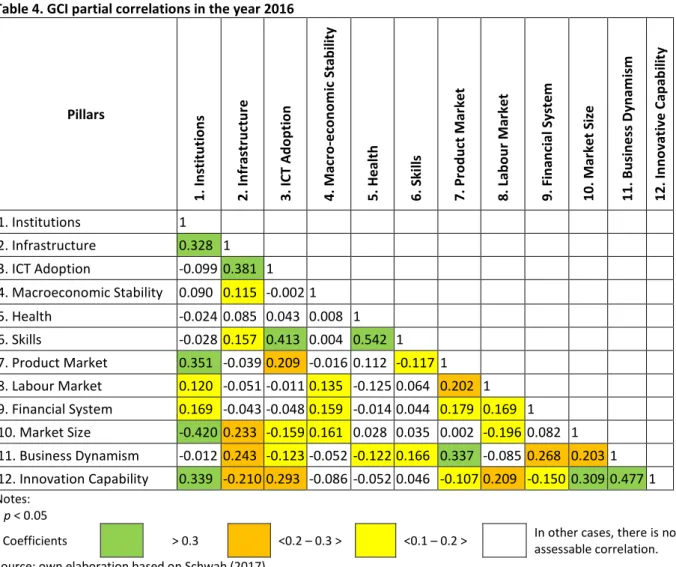Table 4. GCI partial correlations in the year 2016 