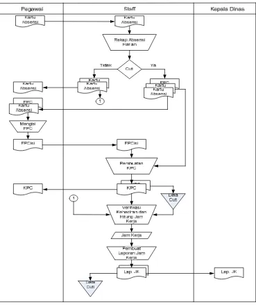 Gambar 4.1 Flow Dokumen Sistem Informasi Daftar Hadir Pegawai 