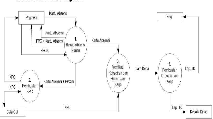 Gambar 4.2 Diagram Konteks Sistem Informasi Daftar Hadir Pegawai 