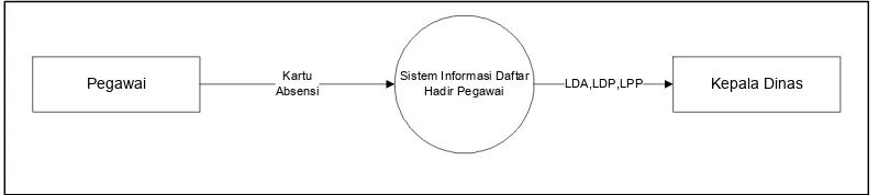 Gambar 4.5 Diagram Konteks Sistem Informasi Daftar Hadir 