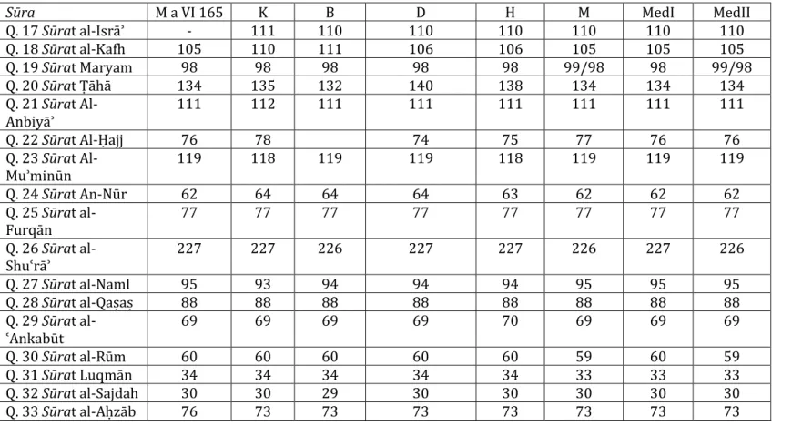 Table 2 Overall verse numbering of sūras included in M IV 165 