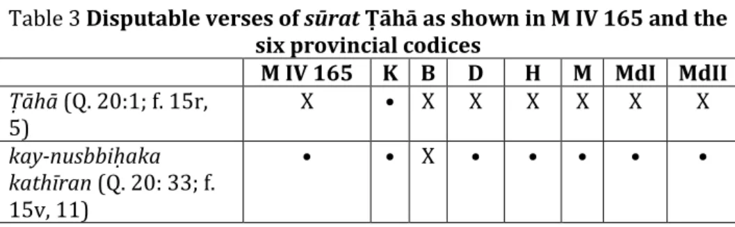 Table 3 Disputable verses of sūrat Ṭāhā as shown in M IV 165 and the  six provincial codices 