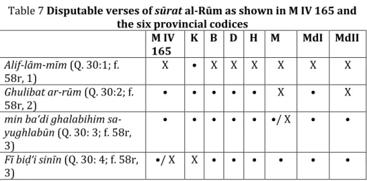 Table 7 Disputable verses of sūrat al-Rūm as shown in M IV 165 and  the six provincial codices 