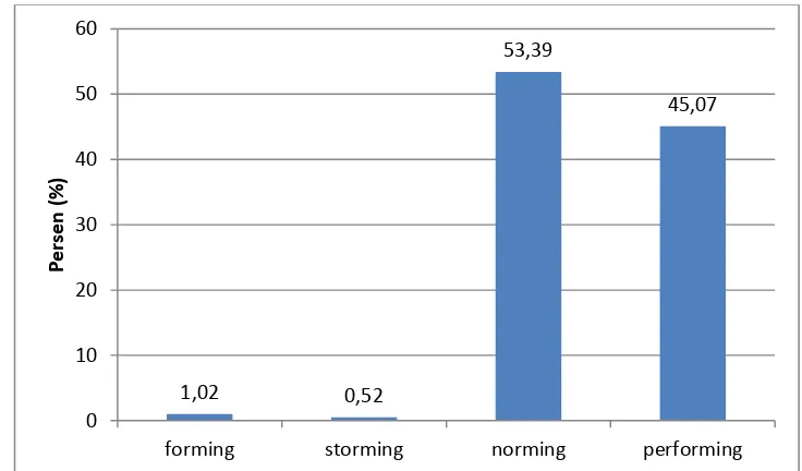 Gambar 2. Rerata Persentase Jumlah Mahasiswa pada Tahapan Teamwork untuk 