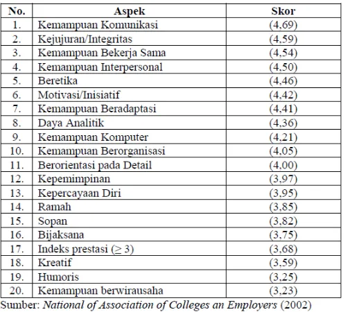 Tabel 1. Hasil Survei NACE USA mengenai Kualitas Lulusan Perguruan Tinggi 