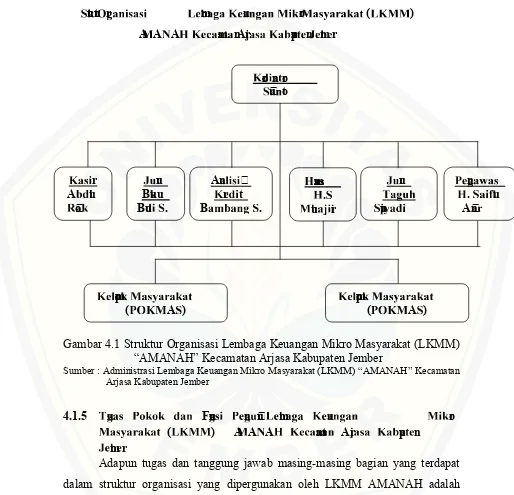 Gambar 4.1 Struktur Organisasi Lembaga Keuangan Mikro Masyarakat (LKMM)