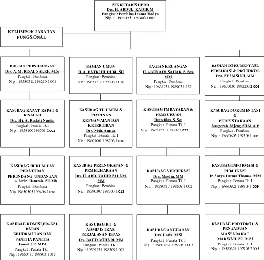 Gambar 2.1 Struktur Organisasi Sekretariat DPRD Provinsi Sulsel 