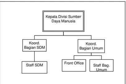 Gambar 2.3 Struktur Organisasi Divisi Bagian Sumber Daya Manusia 