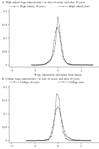 Figure 1Wage Expectations at labor market entry and after 10 years: High School and