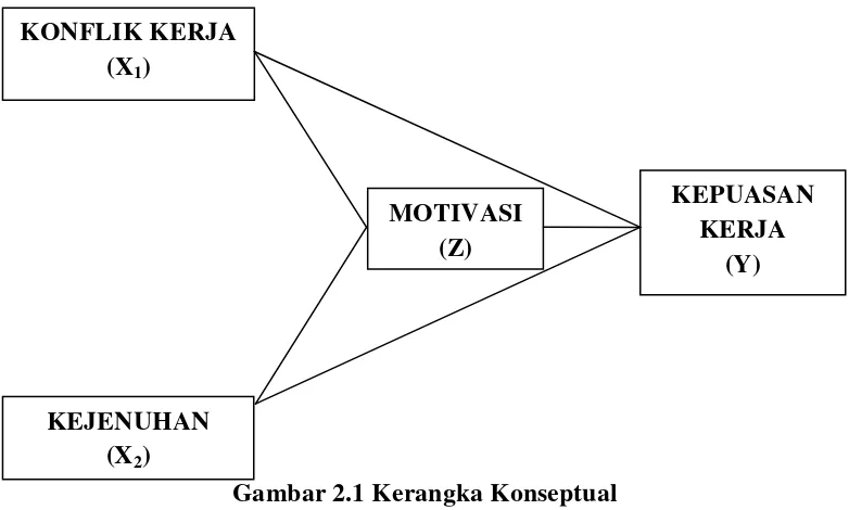 Gambar 2.1 Kerangka Konseptual 