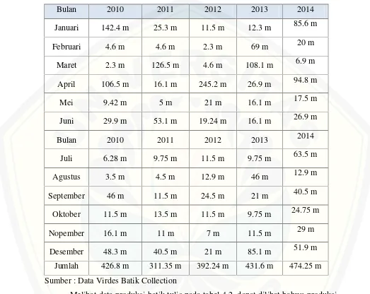 Tabel 4.2 produksi batik tulis dengan kain primisima dan prima per bulan per