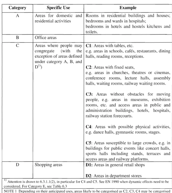 Table 6.1  - Categories of use 