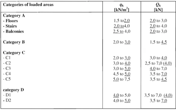 Table 6.2 - Imposed loads on floors, balconies and stairs in buildings  Categories of loaded areas 