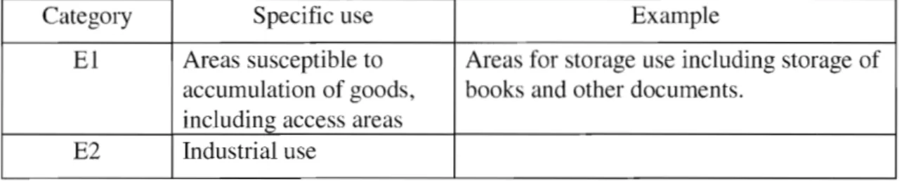 Table 6.3 -Categories of storage and industrial use 