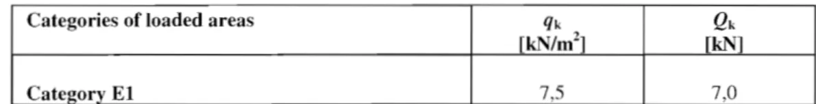 Table 6.4 • Imposed loads on floors due to storage 
